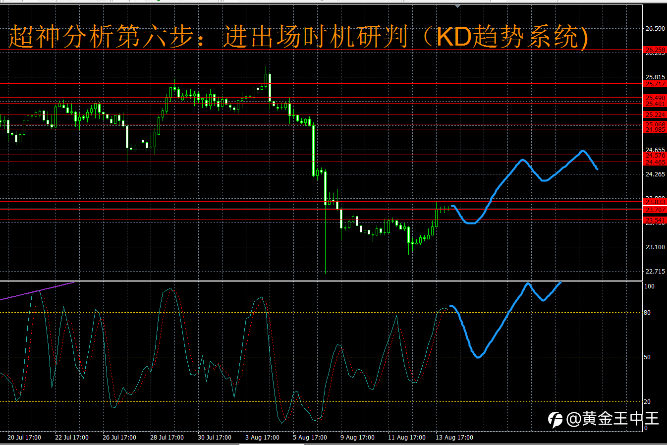 (黄金分析师吕超)8月16日(周一)国际白银市场综合研判