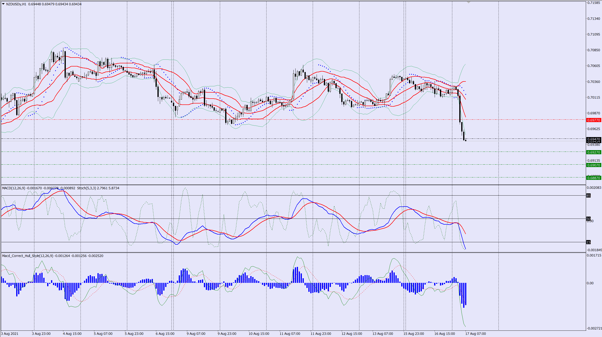 NZDUSD sell trade idea 17 08 2021