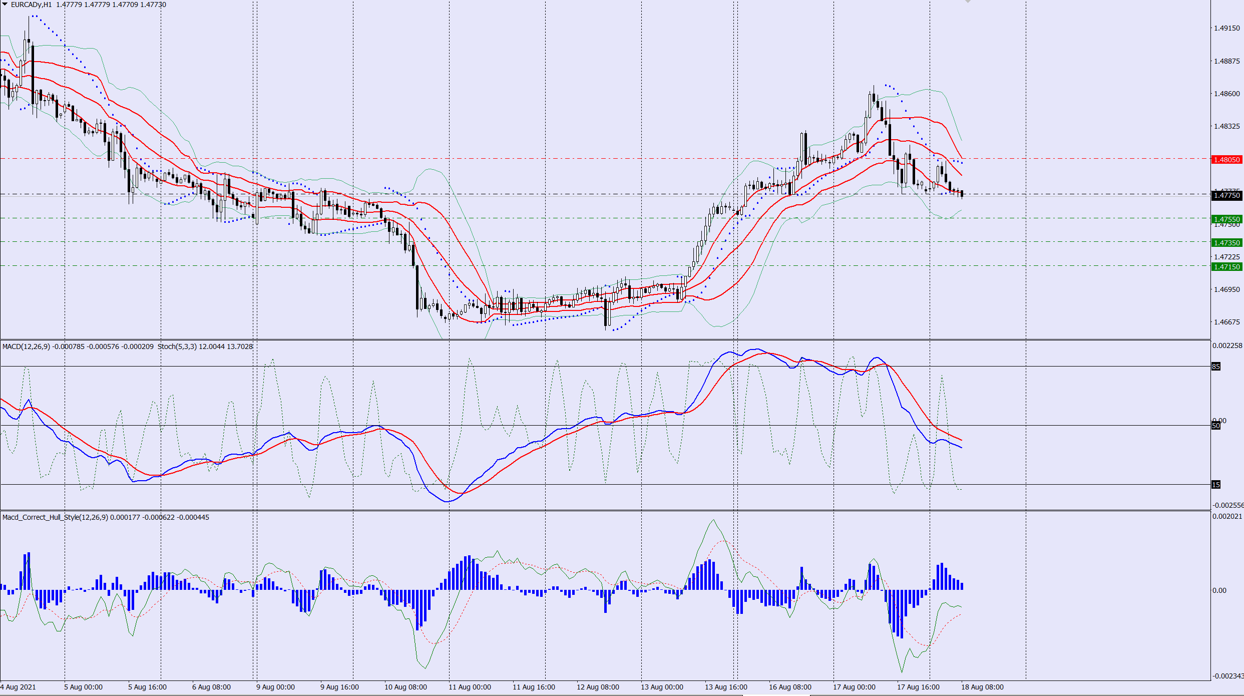 EURCAD sell trade idea 18 08 2021