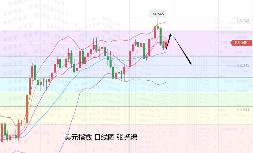 张尧浠:基本面利好减弱、黄金如期遇阻回落待再蓄力