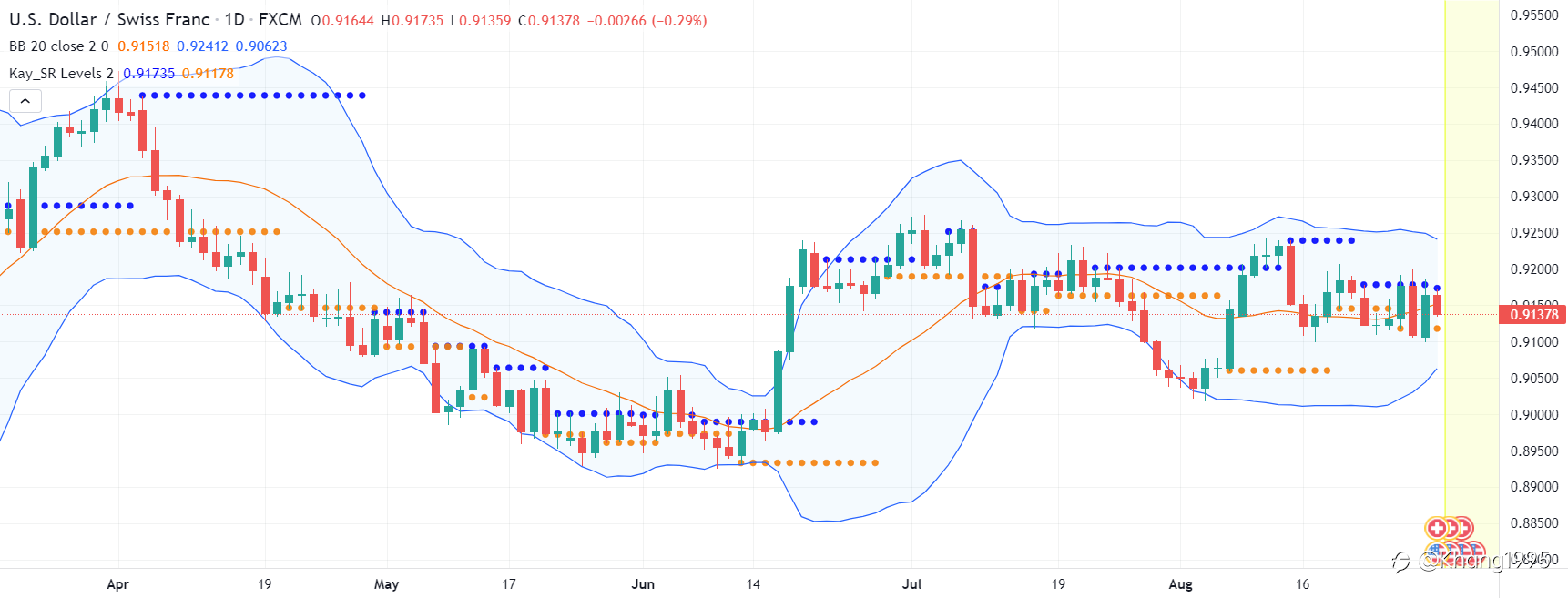 USD/CHF: Thống kê kinh tế vĩ mô không hỗ trợ USD