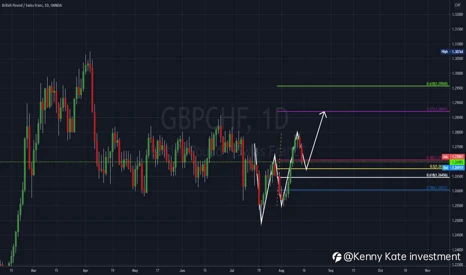GBP/CHF