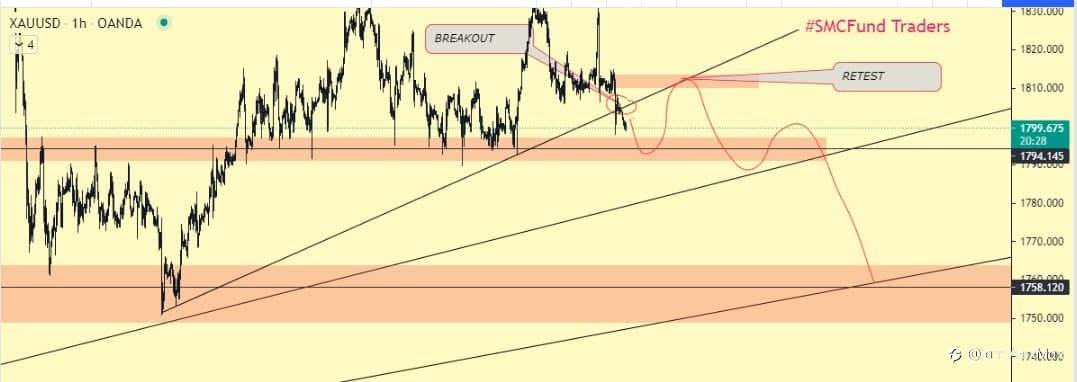 XAU/USD ANALYSIS