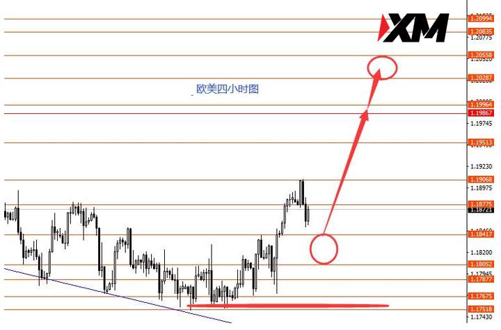XM 八月继续高空美指做多黄金