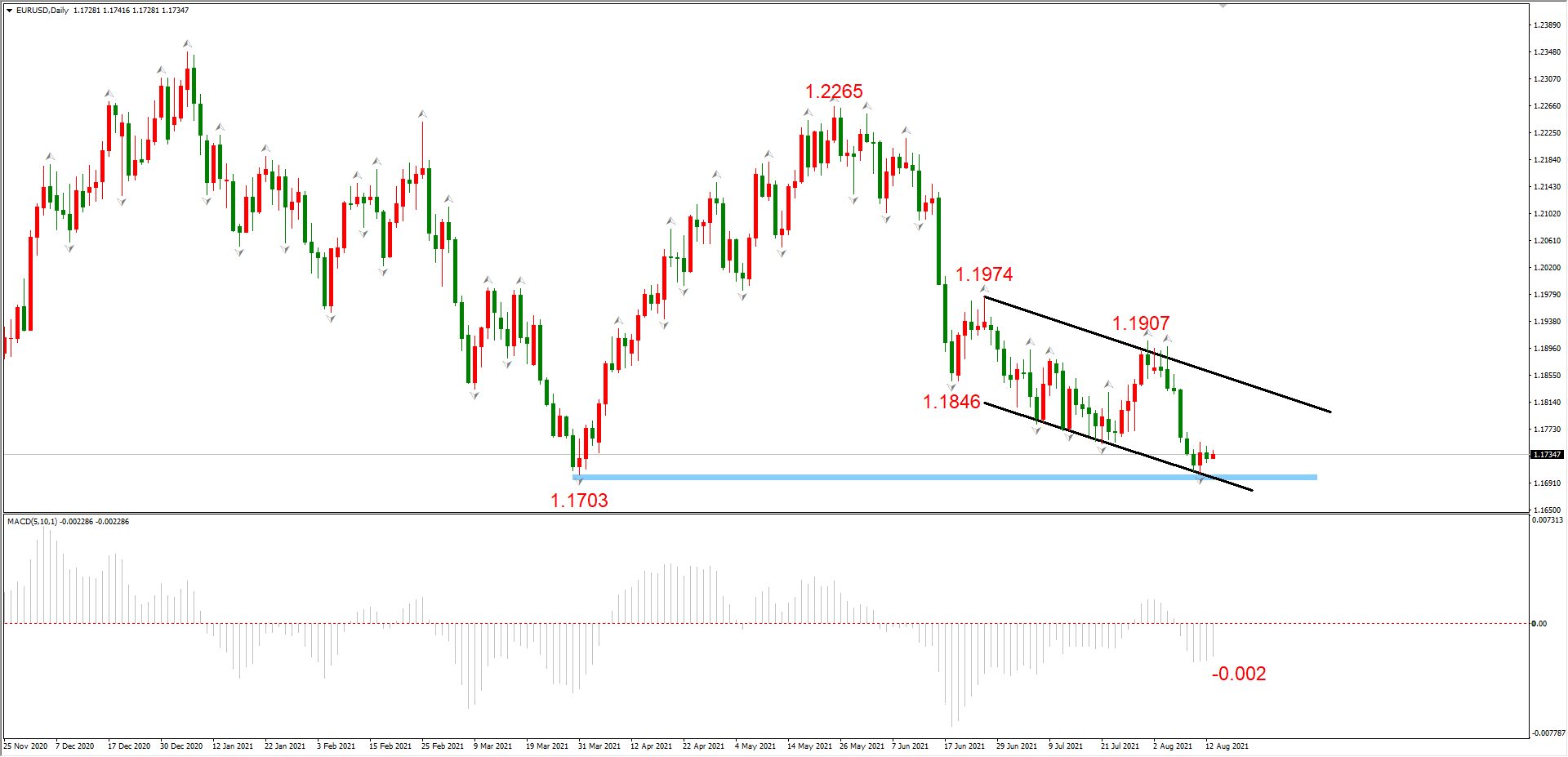 ATFX晚评0813 :EURUSD与黄金均跌至中期支撑位,下周或开启反弹波段