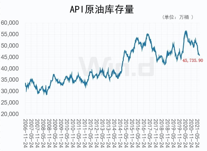 API原油库存连降5周且幅度扩大,发生了什么?