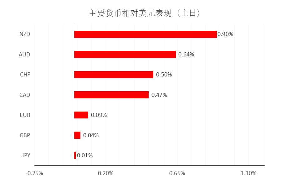 MultiBank大通金融快讯|市场风险偏好上升,但商品货币上升空间或许仍然有限