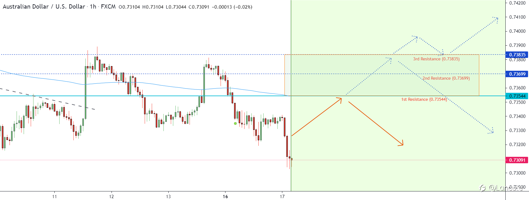 AUDUSD - Ý tưởng giao dịch 17-08