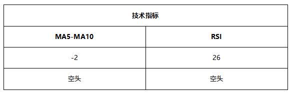ATFX早评0802:纳指高位盘整,黄金反弹波段较难延续