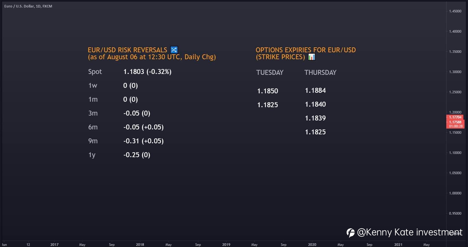EUR/USD weekly review (02/08-07/08/2021)