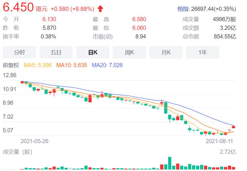 异动行情!恒大证实将出售资产自救 中国恒大涨超10%,恒大汽车涨超5%