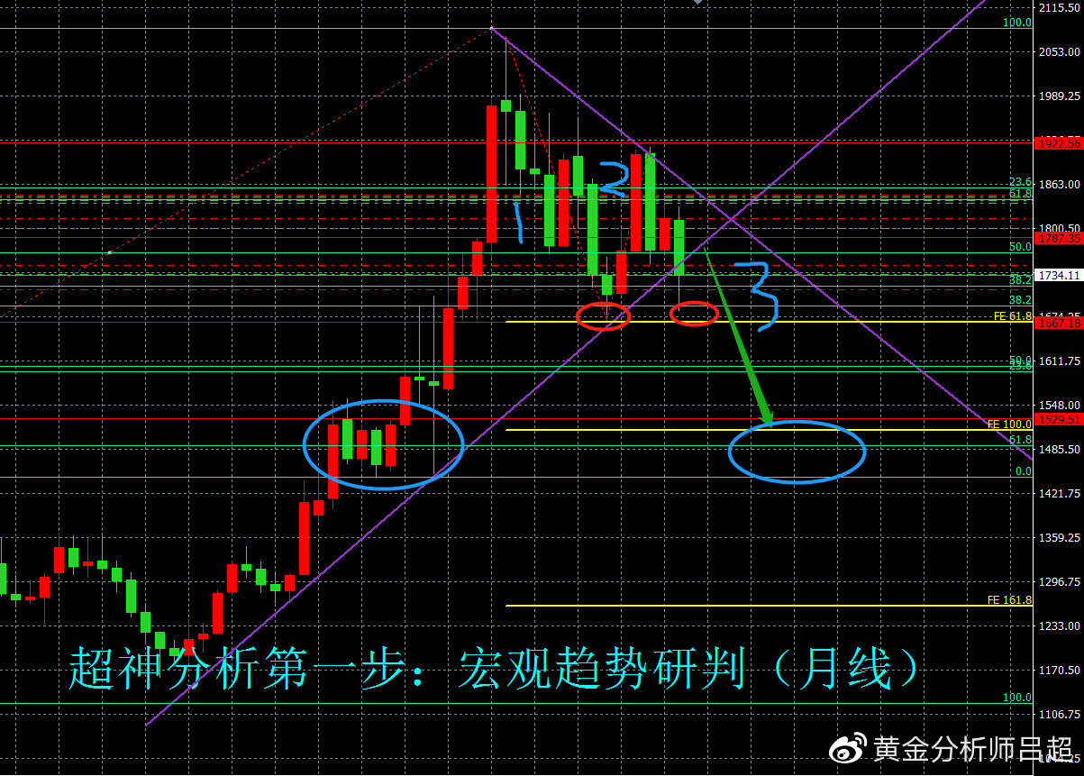 空头再突袭，金价直线跳水，反弹应顺势做空