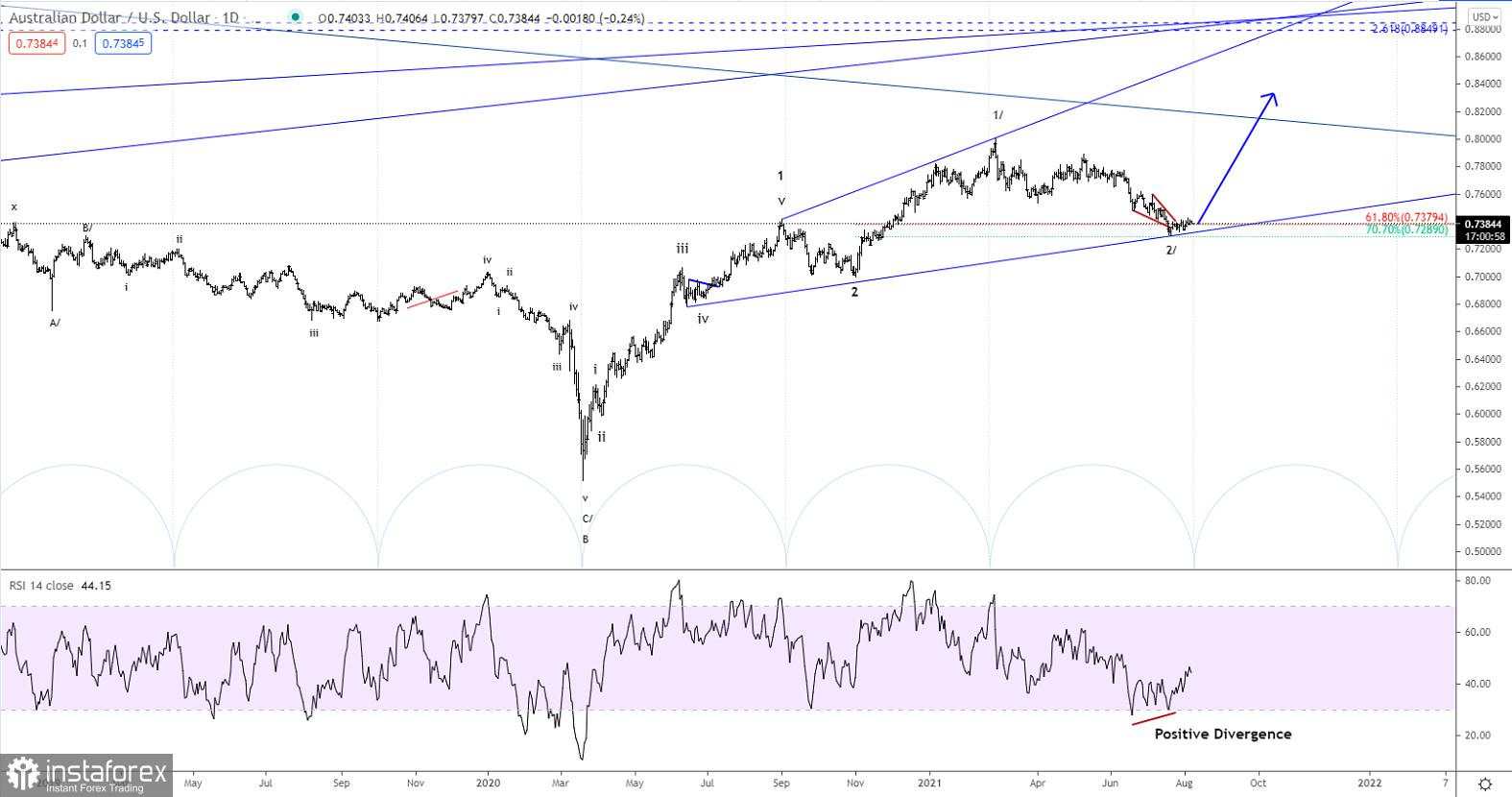 Analisis Elliott AUD/USD untuk 6 Agustus 2021