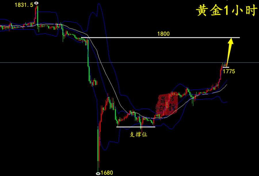 万锦晟8.15黄金大阳上涨能否延续?周一黄金操作布局!