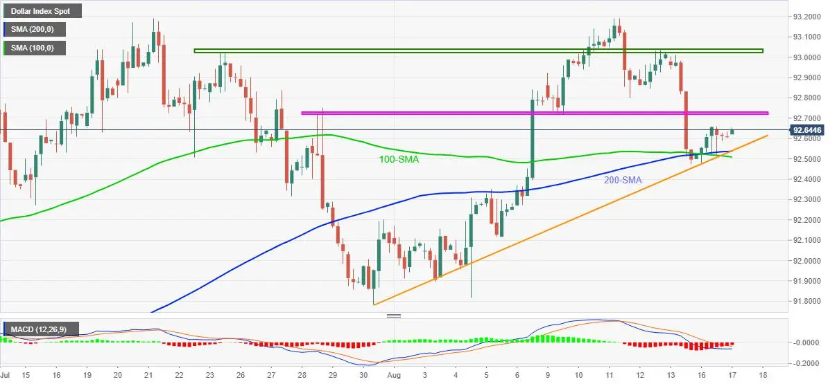 US Dollar Index Price Analysis: Picks up bids above 92.50 support confluence