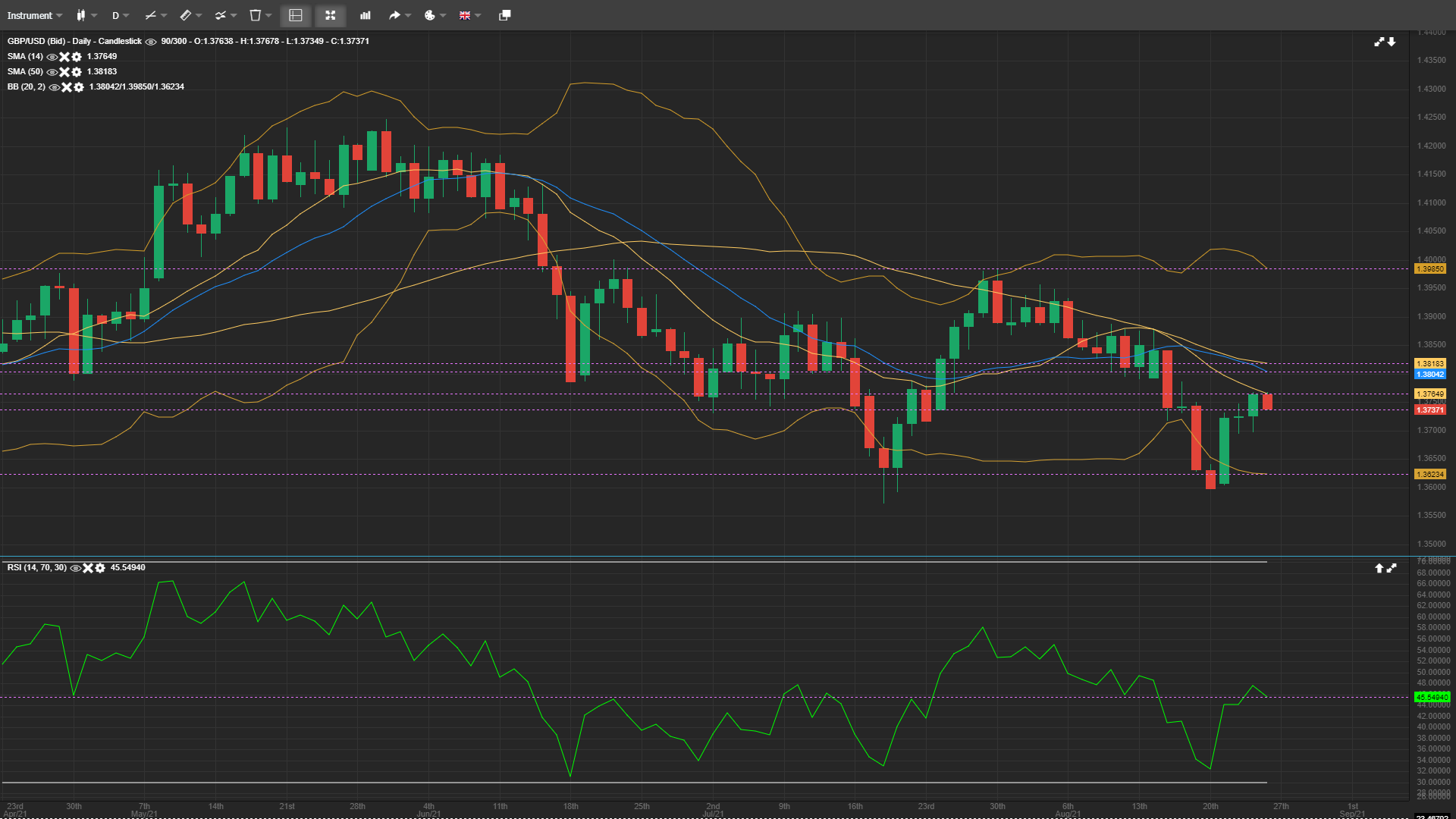 GBP/USD Bulls are Having Stiff Resistance Near the SMA-14