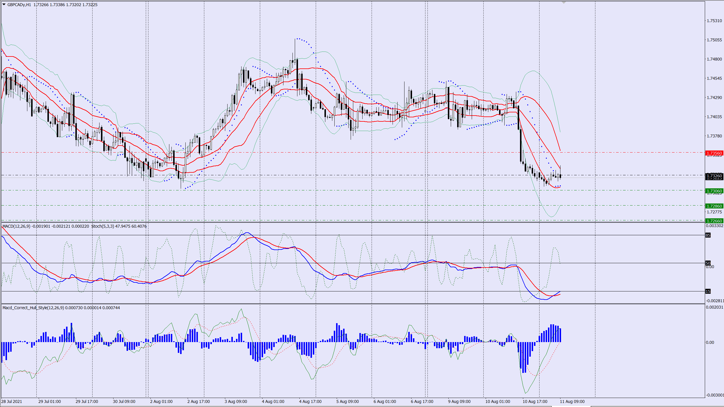 GBPCAD sell trade idea 12 08 2021