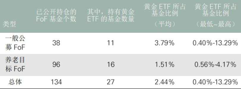中国公募FoF为何投资黄金