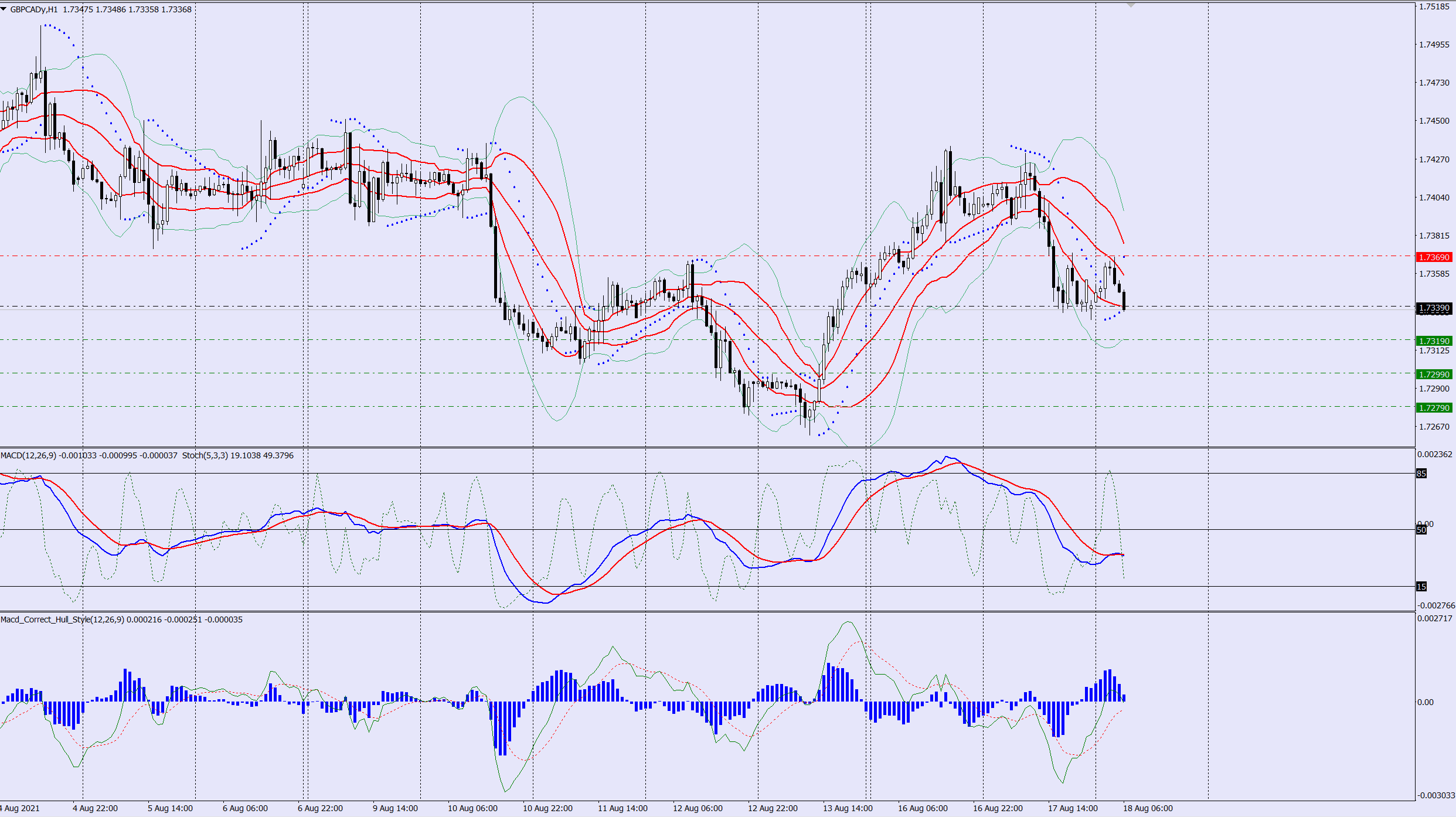 GBPCAD sell trade idea 18 08 2021