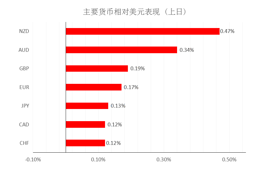 MultiBank大通金融快讯|美元中线仍然偏强,但短线非美货币或许仍然反弹动能