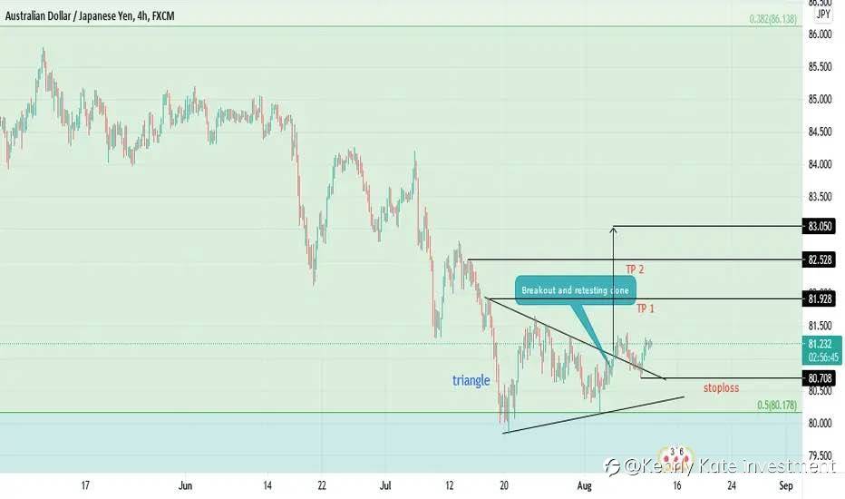 Aud/Jpy