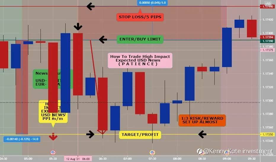 How to trade high impact expected USD NEWS