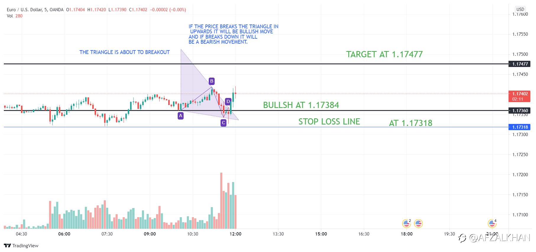 BULLISH IN EUR/USD AT 1.17384 , STOP LOSS AT 1.17318 , TARGET AT 1.17477