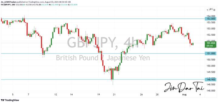 GBP/JPY Outlook (03 August 2021)