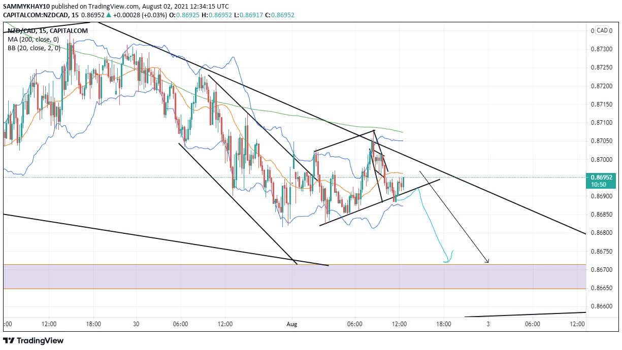 NZDCAD Sweet pips bagged