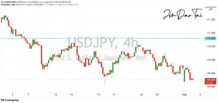 USD/JPY Outlook (03 August 2021)