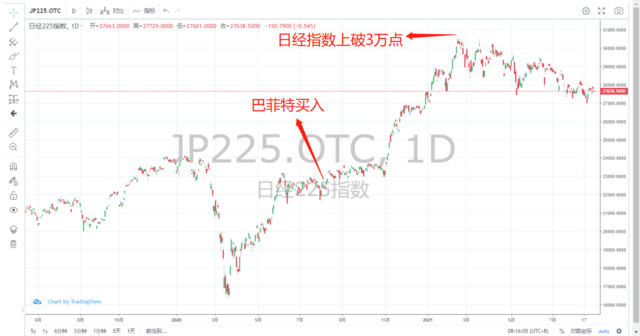 “老辣股神”巴菲特迎来91岁生日，一年收益超30%，伯克希尔哈撒韦正为“新经济”做准备