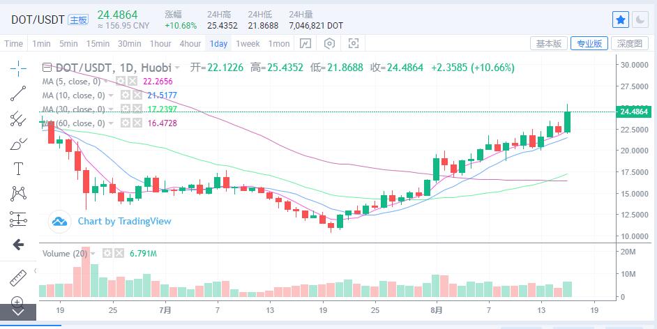 币圈最新资讯丨8.16比特币、以太坊等主流货币最新行情剖析!