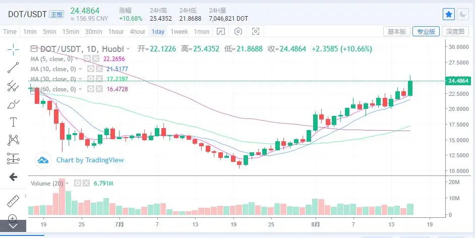 币圈最新资讯丨8.16比特币、以太坊等主流货币最新行情剖析！