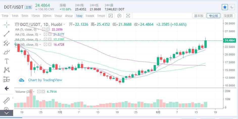 币圈最新资讯丨8.16比特币、以太坊等主流货币最新行情剖析！