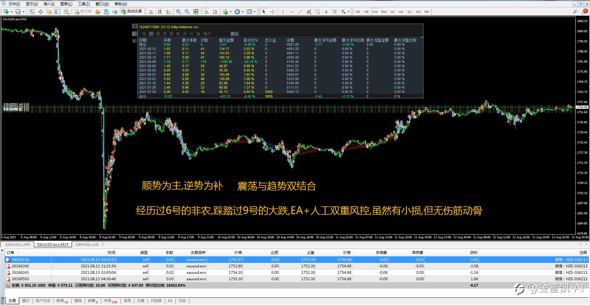 无视资金大小,EA+人工风控,自动过滤大行情,浮亏小!