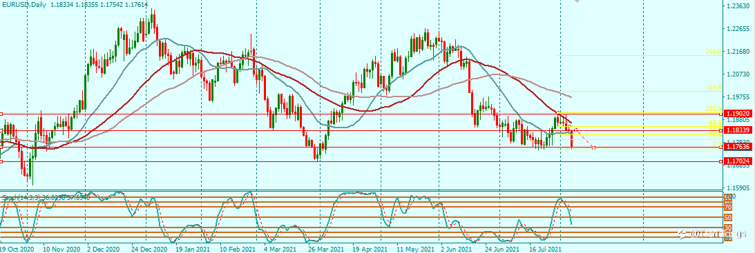 EURUSD DAILY OUTLOOK FOR THE WEEK 8/8