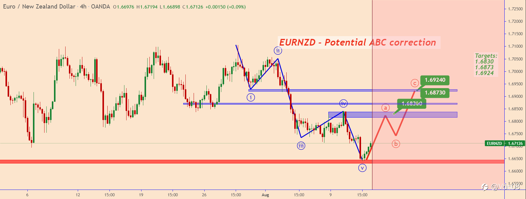 EURNZD - 12/8