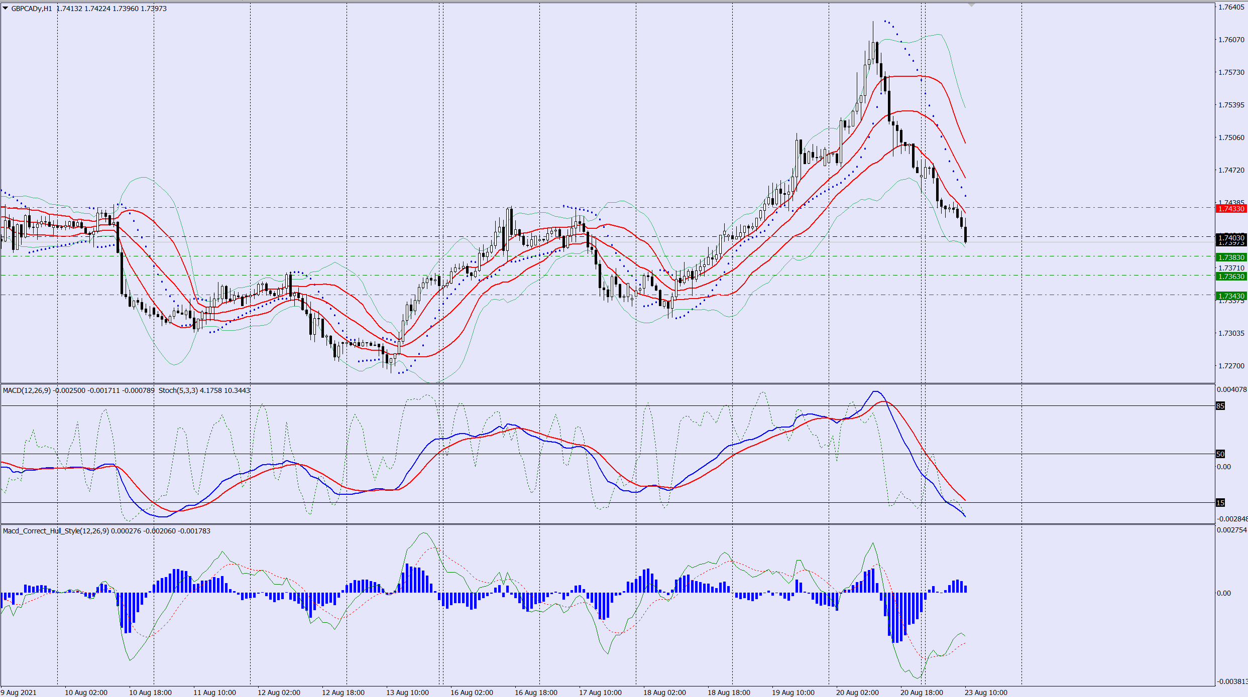 GBPCAD sell trade idea 23 08 2021