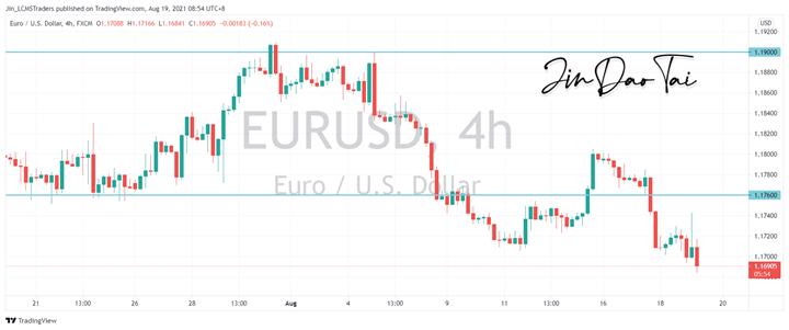EUR/USD Outlook (19 August 2021)