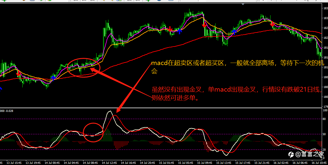 三均线搭配MACD共振的交易思路