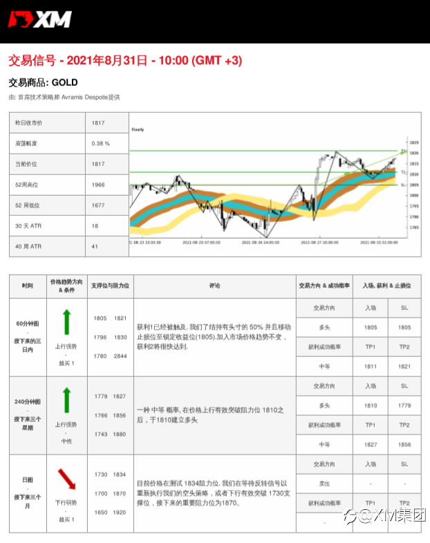 8/31交易信号-黄金