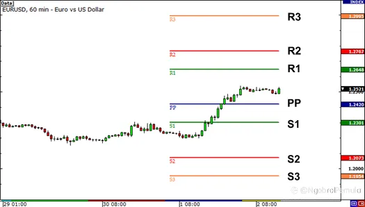 Poin Pivot Forex