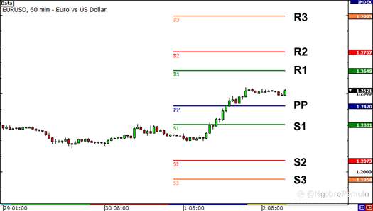 Poin Pivot Forex