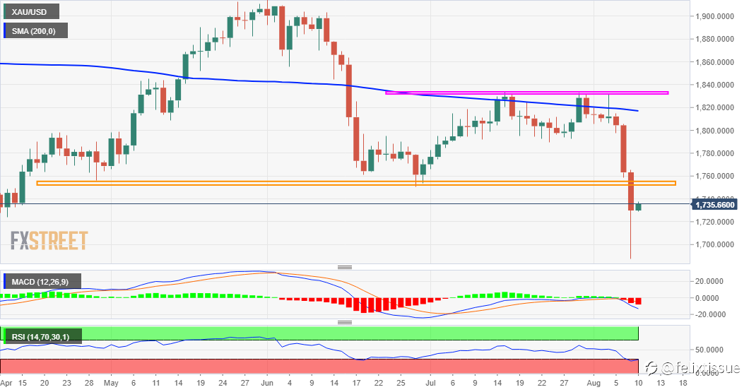 Perkiraan Harga Emas: XAU/USD Belum Keluar dari Masalah