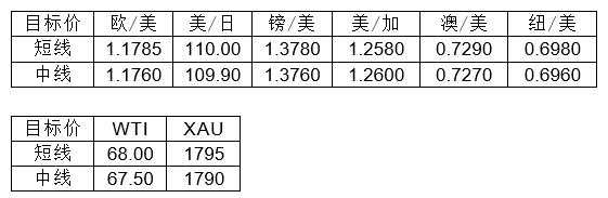MultiBank大通金融快讯|美元调整并未完全结束,但非美货币多头可兑现绝大部分利润