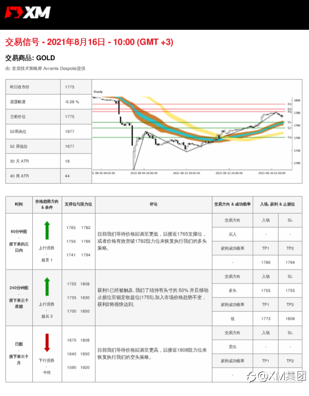 8/16交易信号-黄金