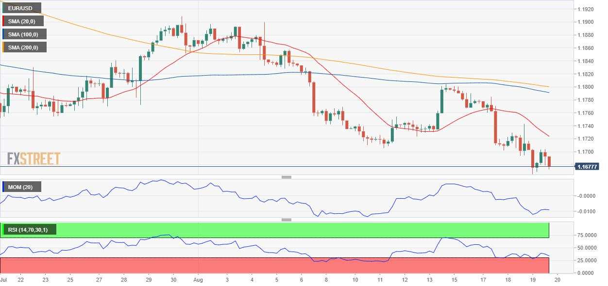 Perkiraan EUR/USD: Bull Menyerah pasca Risalah FOMC