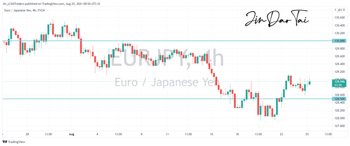 EUR/JPY Outlook (25 August 2021)