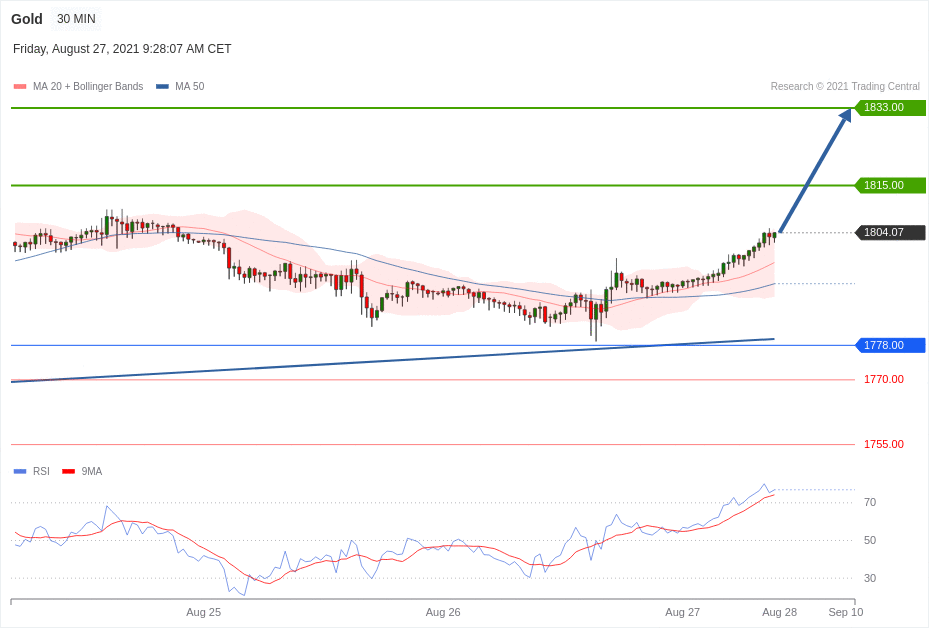 每日分析|8/27 Trading Central 技术点评