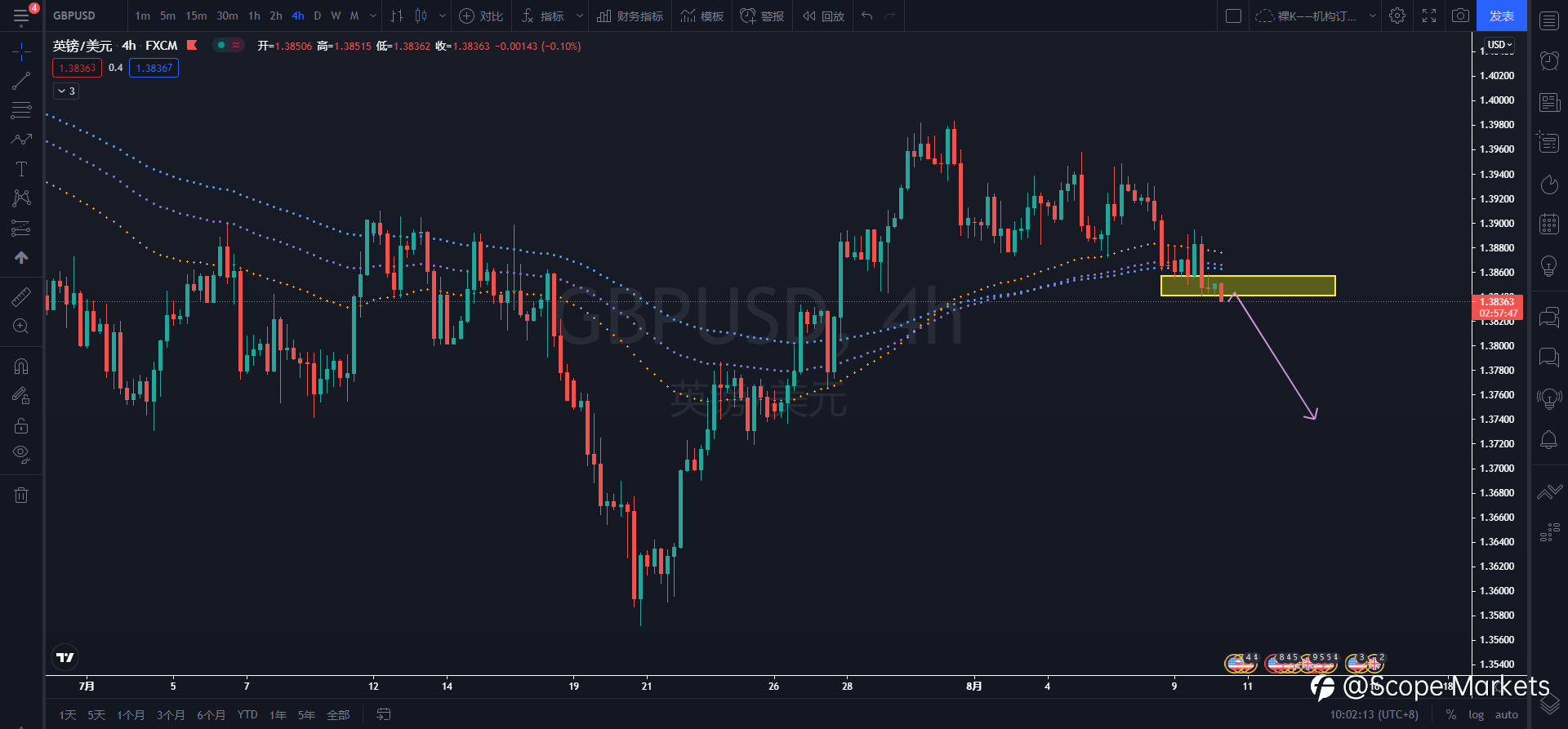 SCOPE MARKETS【技术分析】丨2021.08.10
